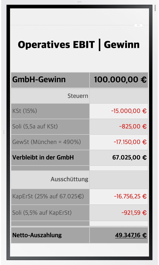 Welche Steuern belasten einer GmbH? Wie zahlt man webiger Steuern?