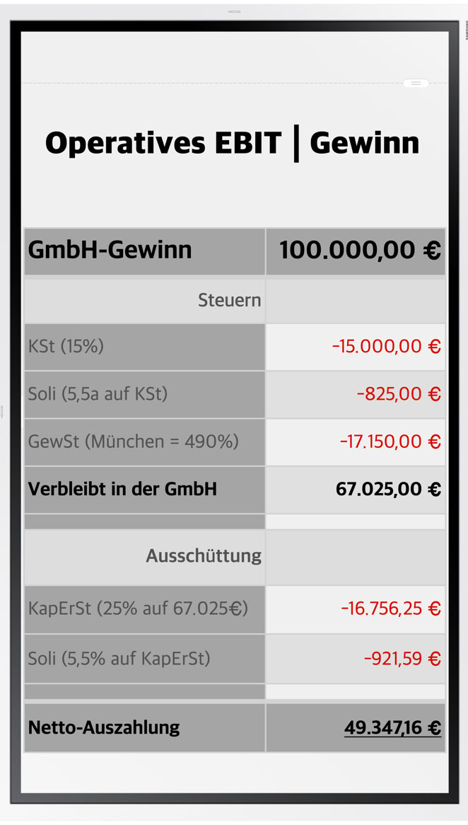 Welche Steuern belasten einer GmbH? Wie zahlt man webiger Steuern?