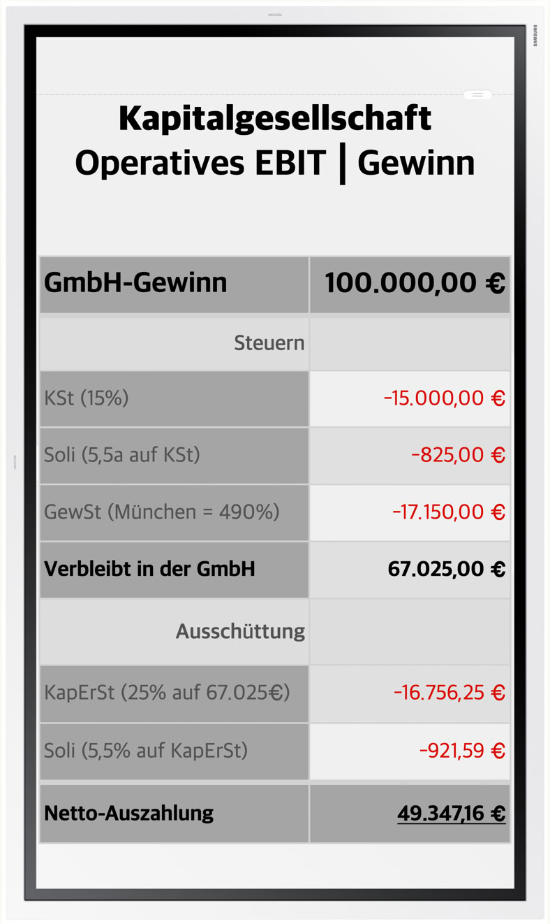 Welche Steuern belasten einer GmbH? Wie zahlt man webiger Steuern?